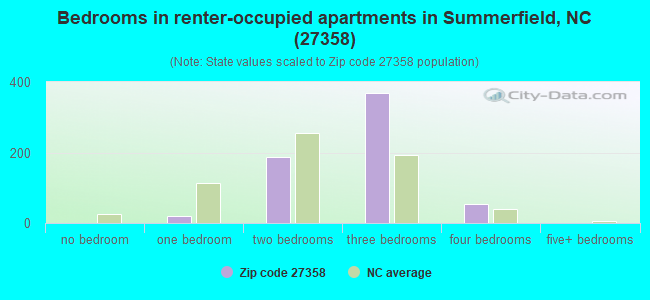 Bedrooms in renter-occupied apartments in Summerfield, NC (27358) 