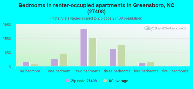 Bedrooms in renter-occupied apartments in Greensboro, NC (27408) 