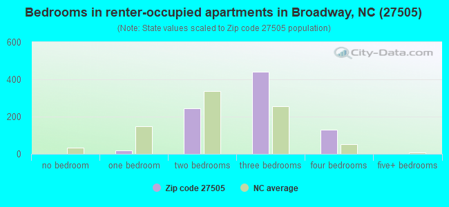 Bedrooms in renter-occupied apartments in Broadway, NC (27505) 
