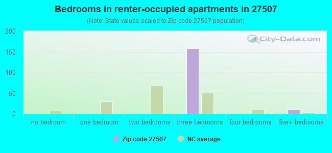 Bedrooms in renter-occupied apartments in 27507 