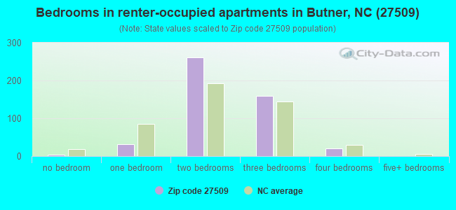 Bedrooms in renter-occupied apartments in Butner, NC (27509) 