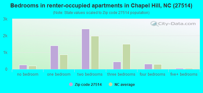 Bedrooms in renter-occupied apartments in Chapel Hill, NC (27514) 