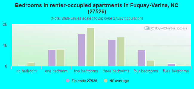 Bedrooms in renter-occupied apartments in Fuquay-Varina, NC (27526) 