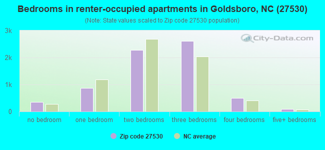 Bedrooms in renter-occupied apartments in Goldsboro, NC (27530) 