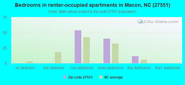 Bedrooms in renter-occupied apartments in Macon, NC (27551) 