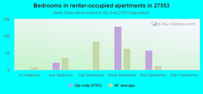 Bedrooms in renter-occupied apartments in 27553 