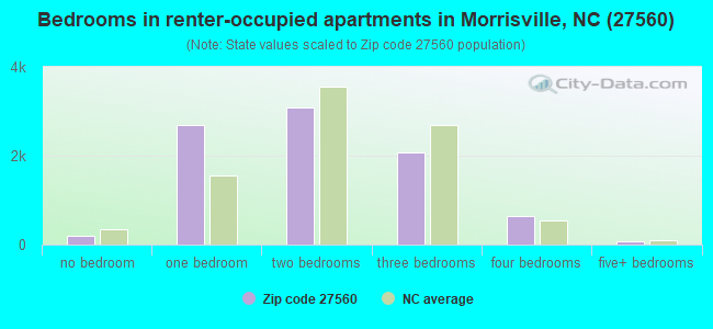 Bedrooms in renter-occupied apartments in Morrisville, NC (27560) 