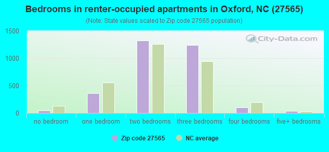 Bedrooms in renter-occupied apartments in Oxford, NC (27565) 