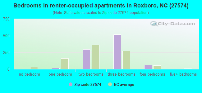 Bedrooms in renter-occupied apartments in Roxboro, NC (27574) 