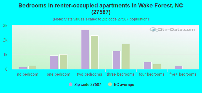 Bedrooms in renter-occupied apartments in Wake Forest, NC (27587) 