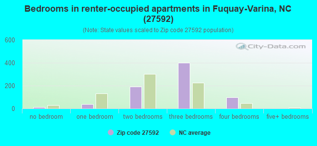 Bedrooms in renter-occupied apartments in Fuquay-Varina, NC (27592) 