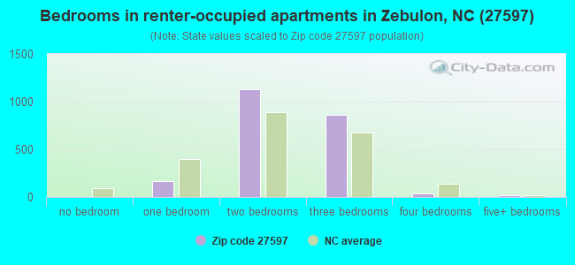 Bedrooms in renter-occupied apartments in Zebulon, NC (27597) 