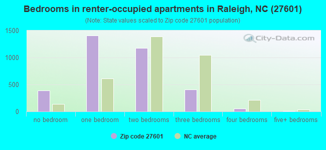 Bedrooms in renter-occupied apartments in Raleigh, NC (27601) 