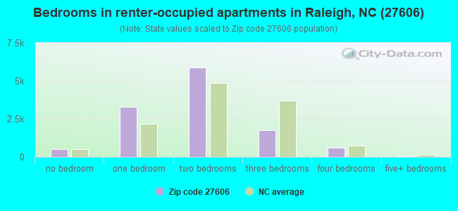 Bedrooms in renter-occupied apartments in Raleigh, NC (27606) 