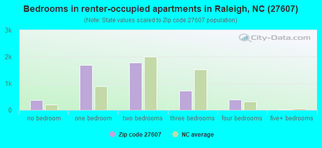 Bedrooms in renter-occupied apartments in Raleigh, NC (27607) 