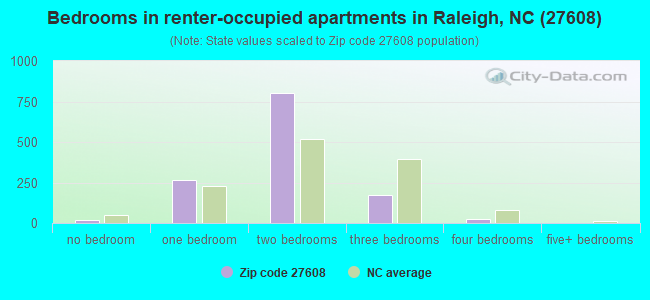 Bedrooms in renter-occupied apartments in Raleigh, NC (27608) 
