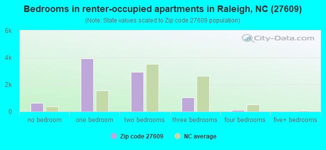Bedrooms in renter-occupied apartments in Raleigh, NC (27609) 