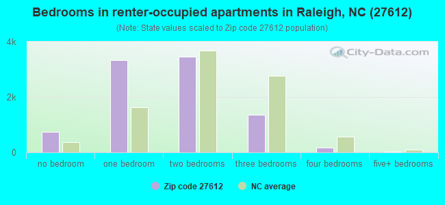 Bedrooms in renter-occupied apartments in Raleigh, NC (27612) 