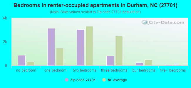 Bedrooms in renter-occupied apartments in Durham, NC (27701) 
