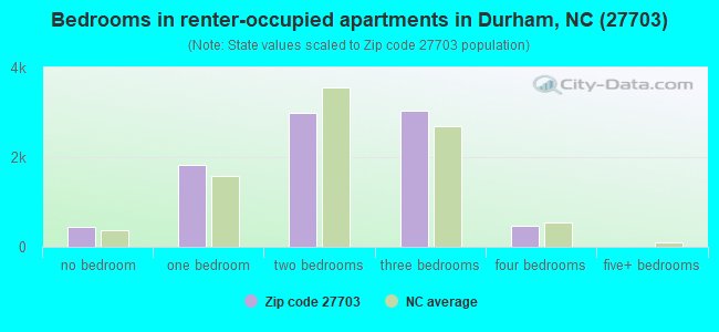 Bedrooms in renter-occupied apartments in Durham, NC (27703) 