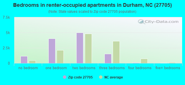 Bedrooms in renter-occupied apartments in Durham, NC (27705) 