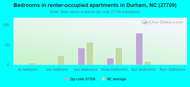 Bedrooms in renter-occupied apartments in Durham, NC (27709) 