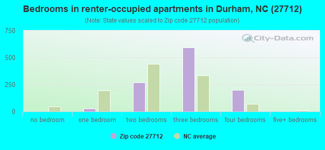 Bedrooms in renter-occupied apartments in Durham, NC (27712) 