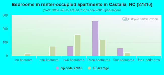 Bedrooms in renter-occupied apartments in Castalia, NC (27816) 