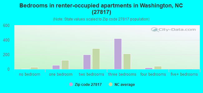 Bedrooms in renter-occupied apartments in Washington, NC (27817) 