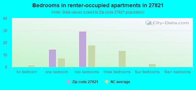 Bedrooms in renter-occupied apartments in 27821 