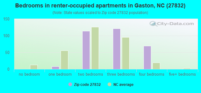 Bedrooms in renter-occupied apartments in Gaston, NC (27832) 