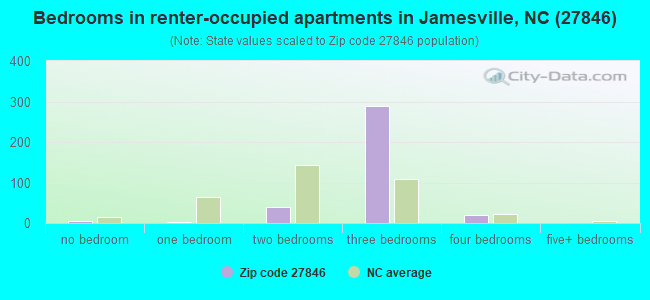 Bedrooms in renter-occupied apartments in Jamesville, NC (27846) 