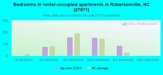 Bedrooms in renter-occupied apartments in Robersonville, NC (27871) 
