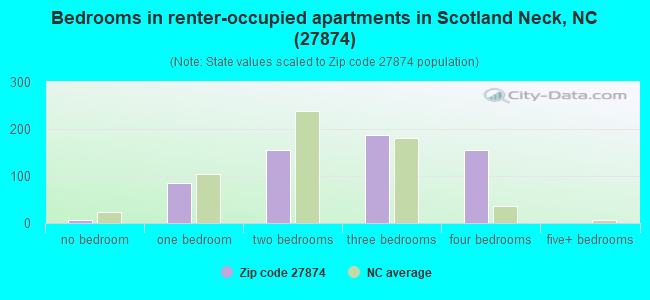Bedrooms in renter-occupied apartments in Scotland Neck, NC (27874) 