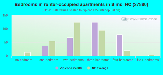 Bedrooms in renter-occupied apartments in Sims, NC (27880) 