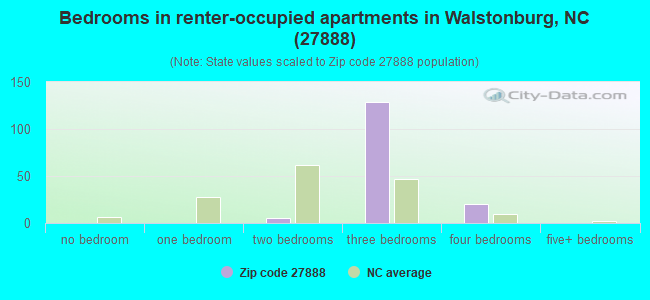 Bedrooms in renter-occupied apartments in Walstonburg, NC (27888) 