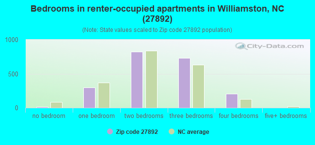 Bedrooms in renter-occupied apartments in Williamston, NC (27892) 