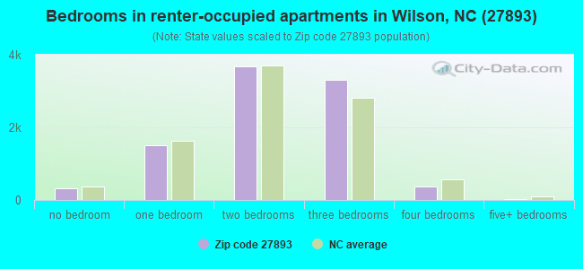 Bedrooms in renter-occupied apartments in Wilson, NC (27893) 