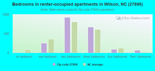 Bedrooms in renter-occupied apartments in Wilson, NC (27896) 