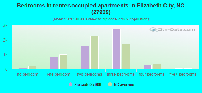 Bedrooms in renter-occupied apartments in Elizabeth City, NC (27909) 