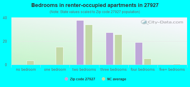 Bedrooms in renter-occupied apartments in 27927 