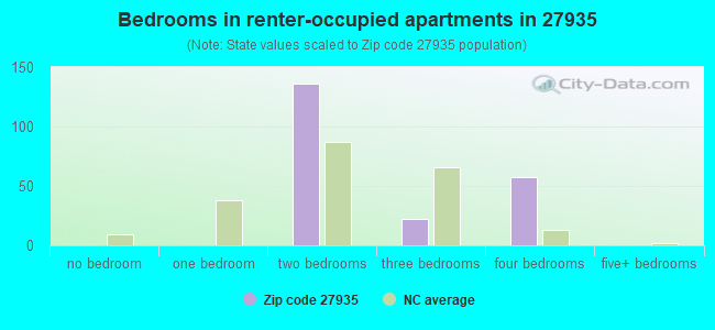 Bedrooms in renter-occupied apartments in 27935 