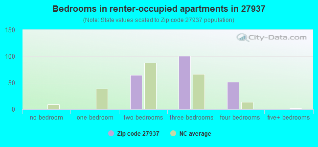 Bedrooms in renter-occupied apartments in 27937 