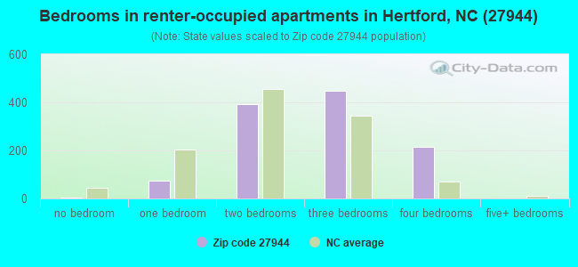 Bedrooms in renter-occupied apartments in Hertford, NC (27944) 