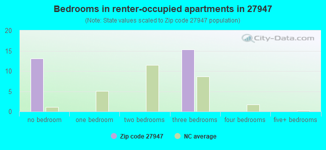 Bedrooms in renter-occupied apartments in 27947 