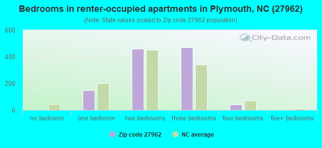 Bedrooms in renter-occupied apartments in Plymouth, NC (27962) 