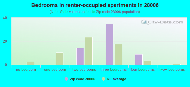 Bedrooms in renter-occupied apartments in 28006 