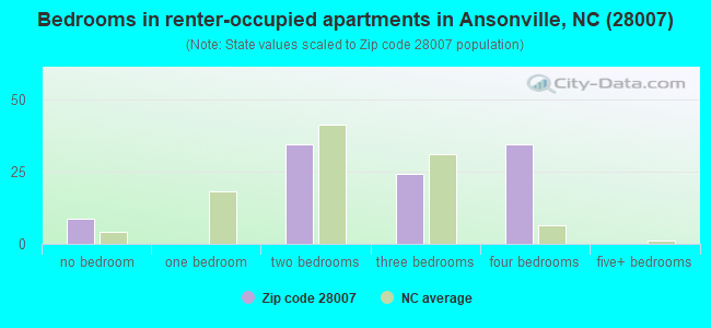 Bedrooms in renter-occupied apartments in Ansonville, NC (28007) 