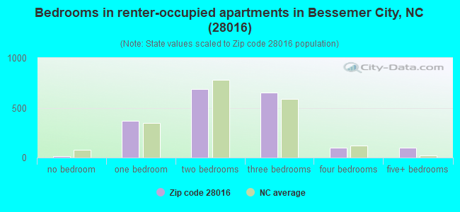 Bedrooms in renter-occupied apartments in Bessemer City, NC (28016) 