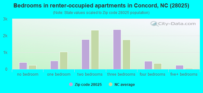 Bedrooms in renter-occupied apartments in Concord, NC (28025) 